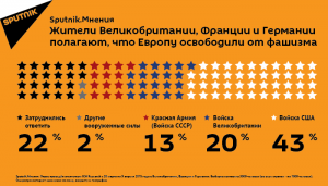 Опрос агентства Sputnik: Европа не знает кто победил во Второй мировой войне