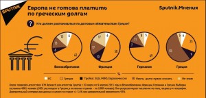 Опрос медиа-холдинга Sputnik показал, что  Европа не собирается оплачивать греческие долги