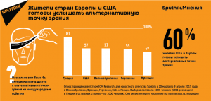 Опрос агентства Sputnik: Жители ЕС и США хотят читать российские СМИ