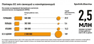 Sputnik: Евросоюз несёт большие потери от санкций против России