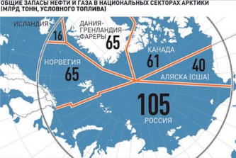 Арктика, запасы углеводородов
